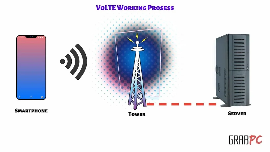VoLTE-Working-Prosess